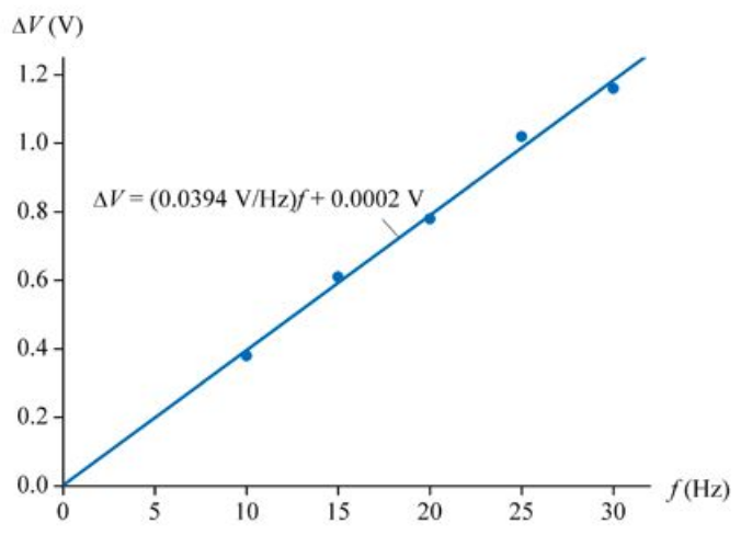 What is V/f control