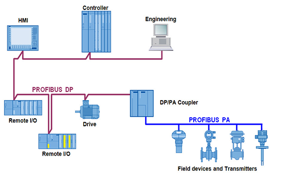 Truyền thông công nghiệp Fieldbus - giao thức CANopen - ICP DAS Việt Nam